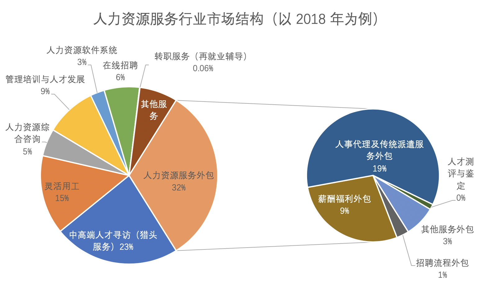 人力資源管理咨詢行業